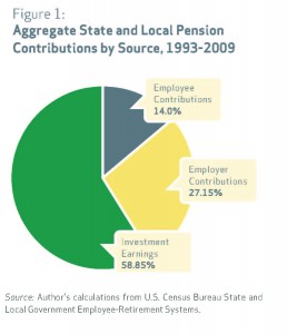 Aggregate state and local pension contributions by source 1993-2009, Pensionomics 2012 repor