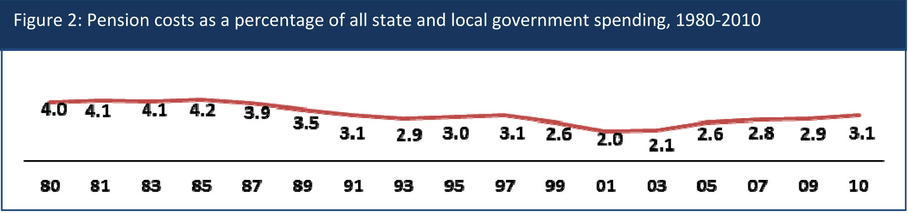 Pension costs as a percentage of all state and local government spending, 1980-2010