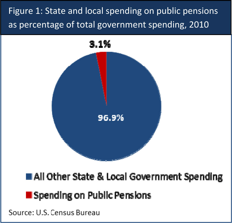 State and local spending on public pensions as a percentage of total government spending, 2010