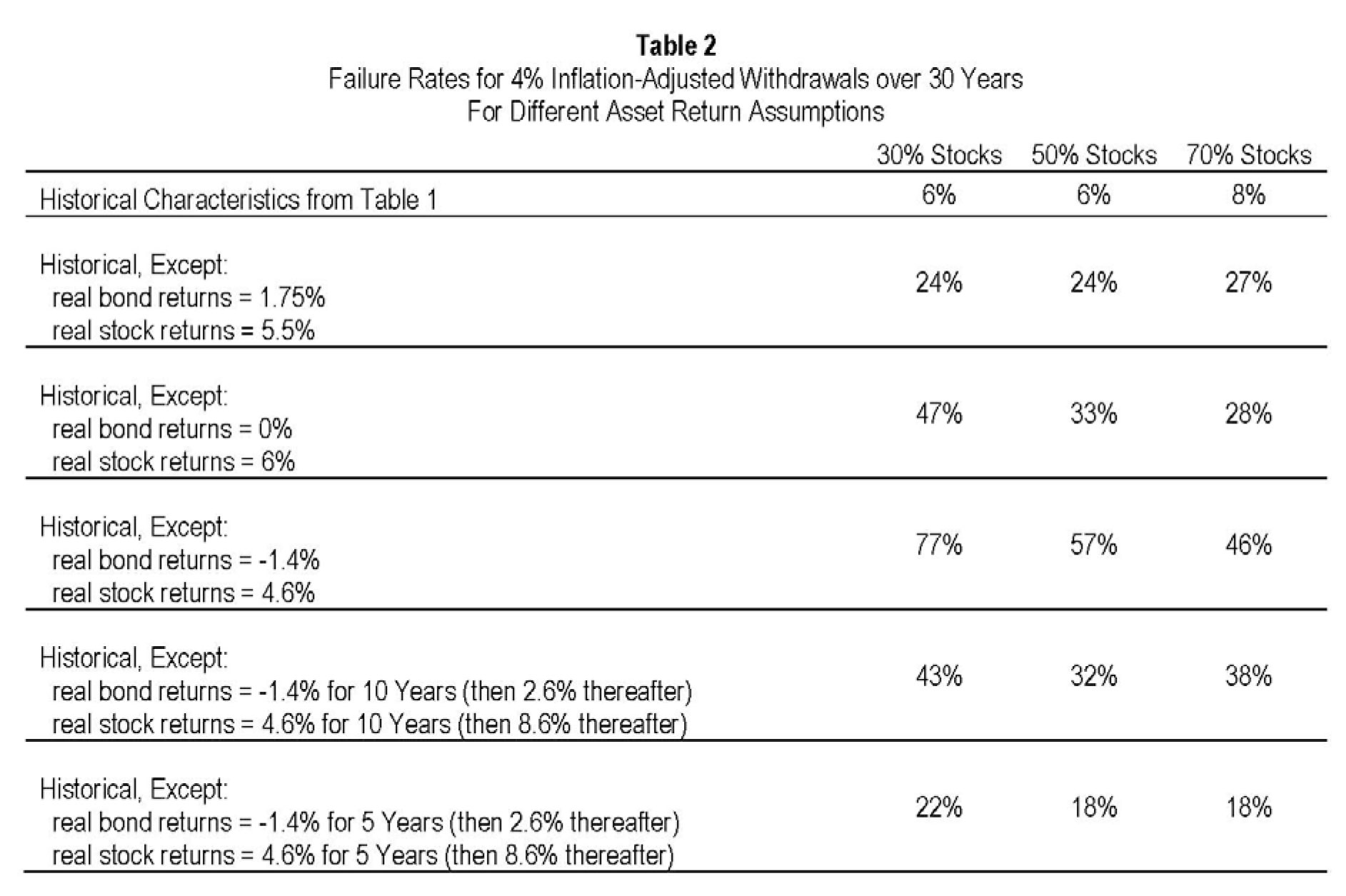 Failure rates for 4% inflation-adjusted withdrawals over 30 years for different return assumptions