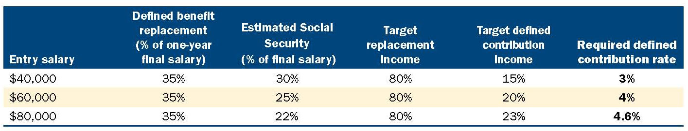 Table-1-Defined-contribution-savings-rate-for-a-hybird-plan-with-Social-Security