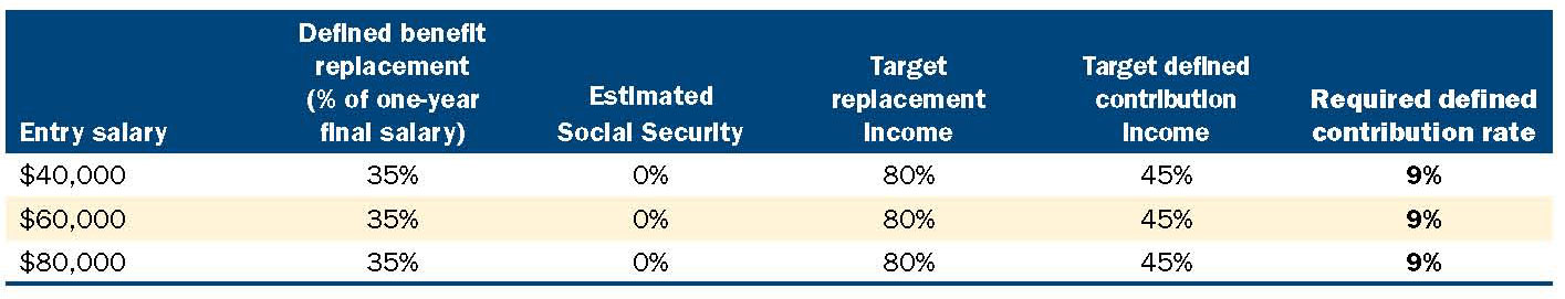 Table-2-Defined-contribution-savings-rate-for-a-hybird-plan-without-Social-Security