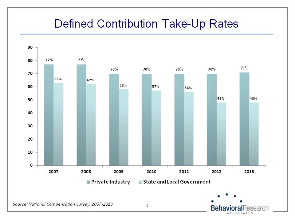 Defined Contribution Take-Up Rates