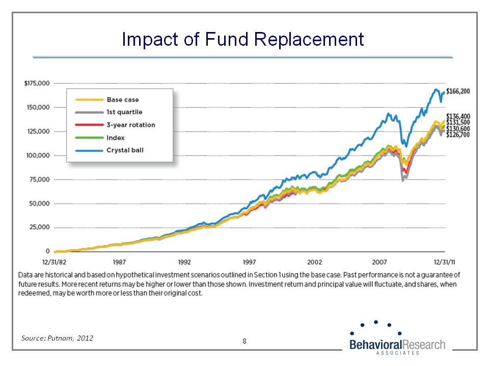 Impact of Fund Replacement