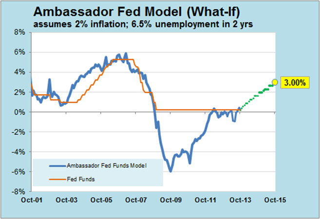 Ambassador Fed Model