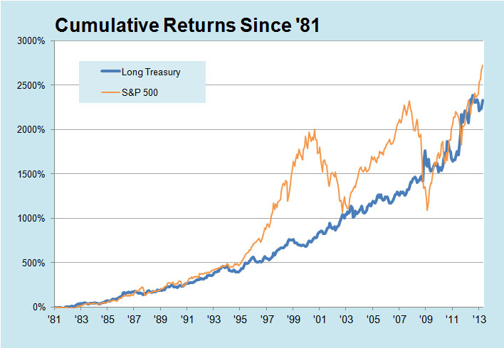Cumulative Returns Since 81