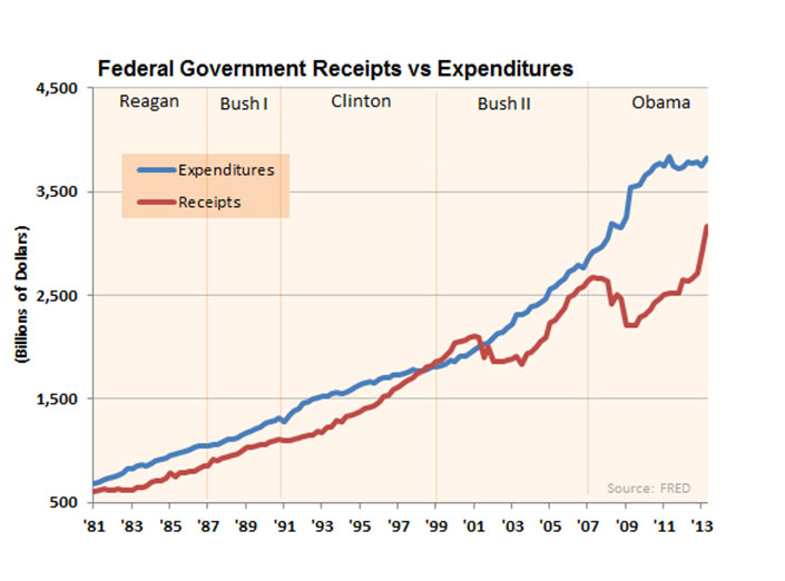 Federal Government Receipts vs Expenditures