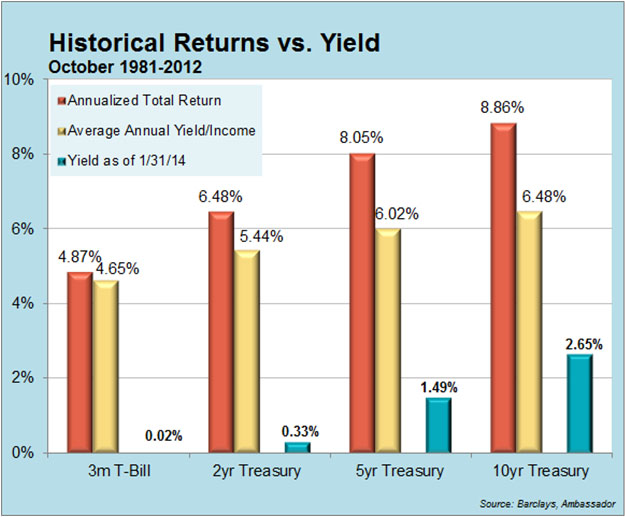 Historical Returns vs Yeilds