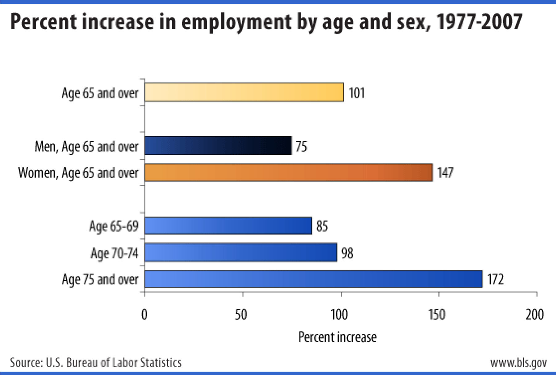 Percent increase in employment by age and sex, 1977-2007