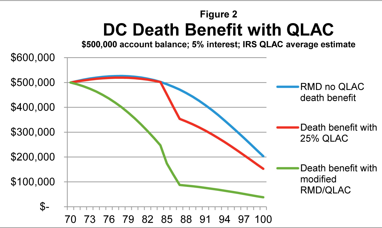 DC Death Benefits with QLAC