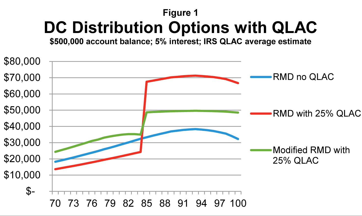 DC Distribution Options with QLAC