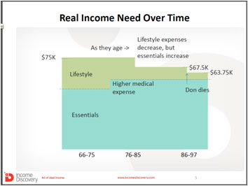 Real Income Need Over Time