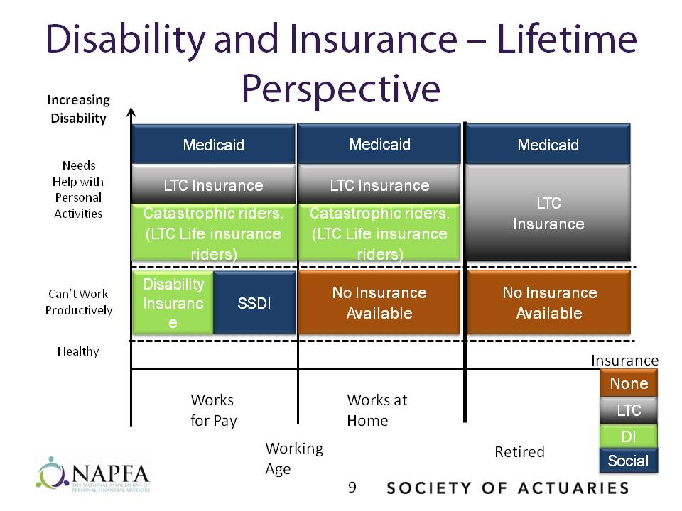 Disability and Insuarnace Lifetime Perspective