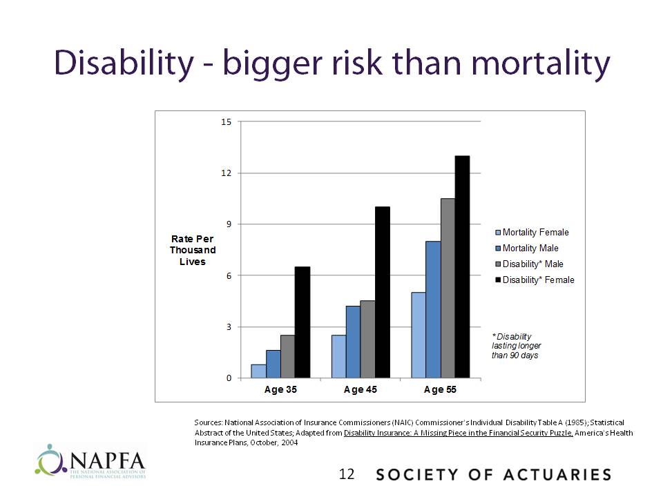 Disability - bigger risk than mortality