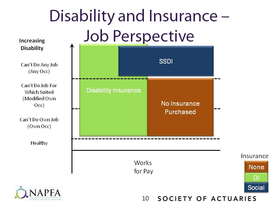 Disability and Insurance Job Perspective