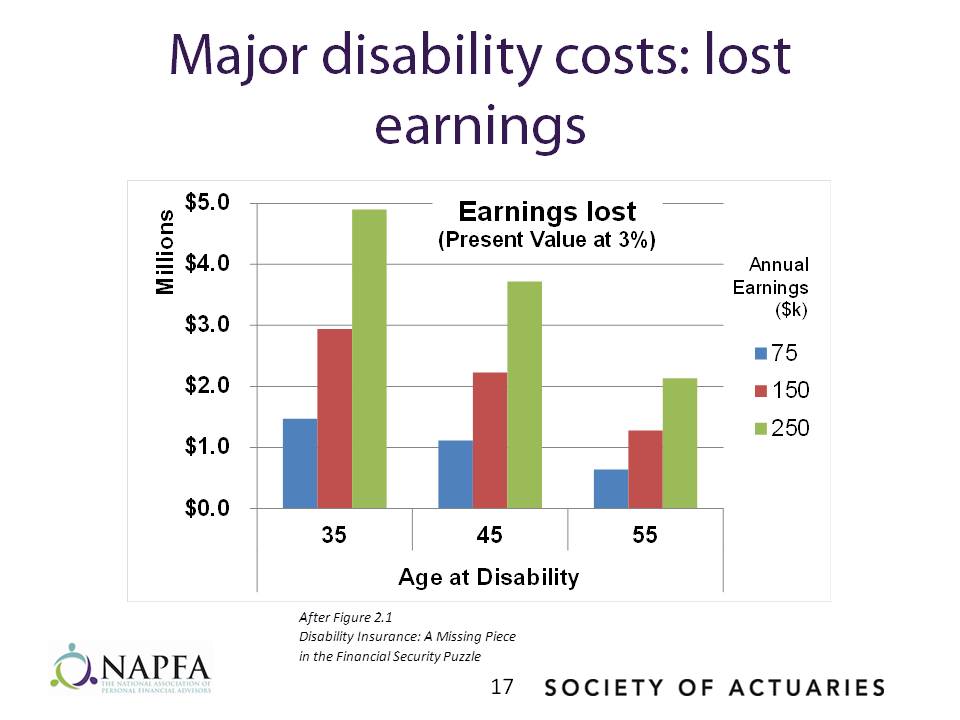 Major disability costs: lost earnings