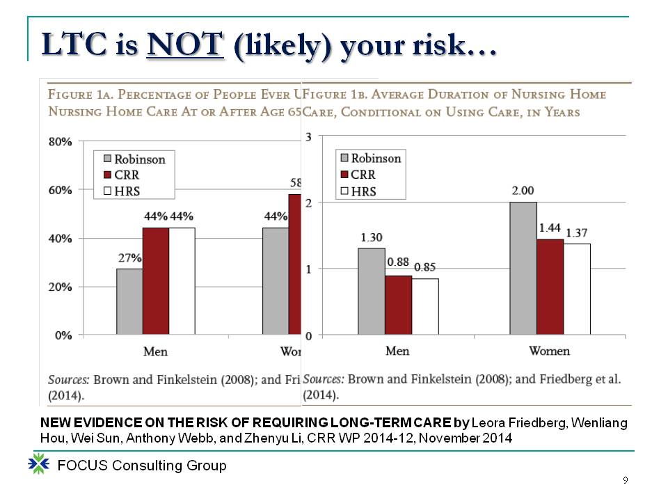 LTC is not likely (your) risk