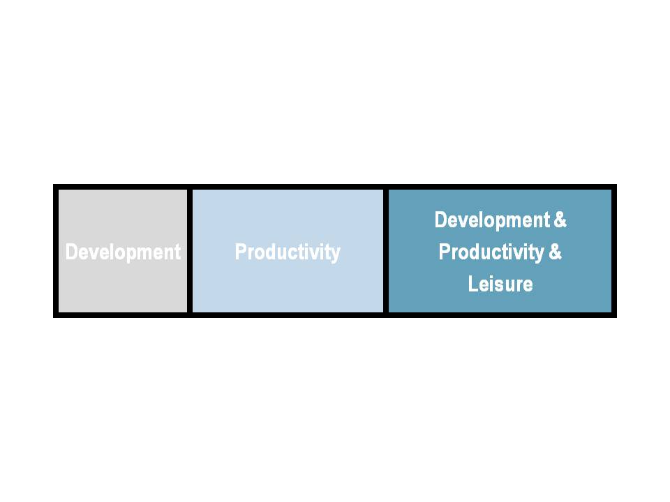 Development Productivity Leisure