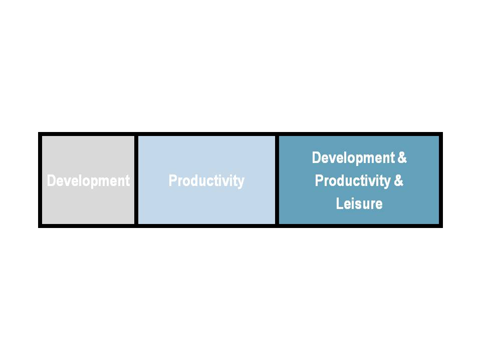  Productivité du développement Loisirs 