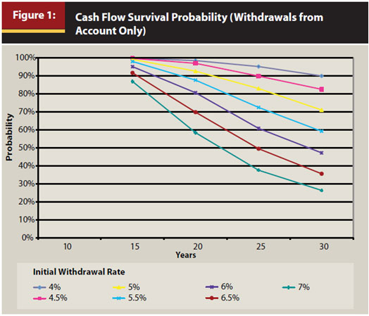 Cash Flow Survival Probability