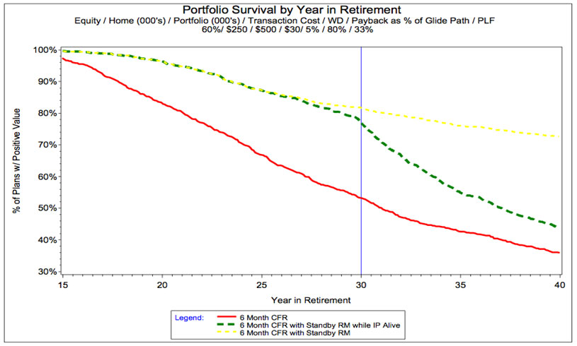 Portfolio Survival by Year in Retirement