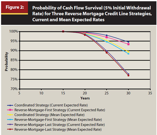 Probability of Cash Flow Survival 