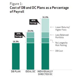 Cost of DB and DC Plans as a Percentage of Payroll