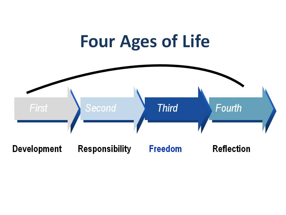 Four Ages of Life