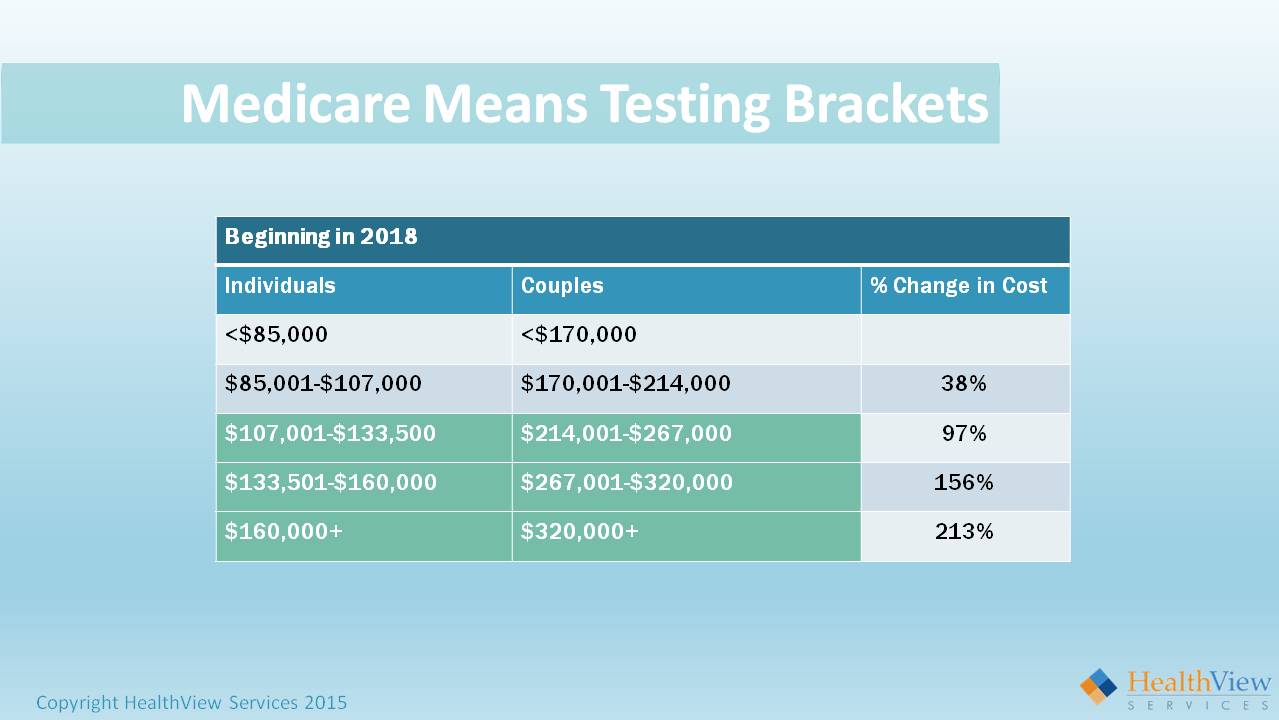 Medicare Means Testing Brackets