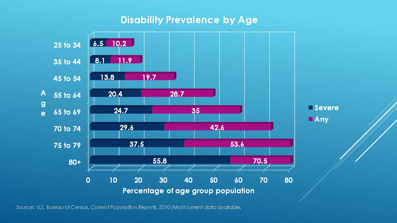 Disability Prevalance by Age