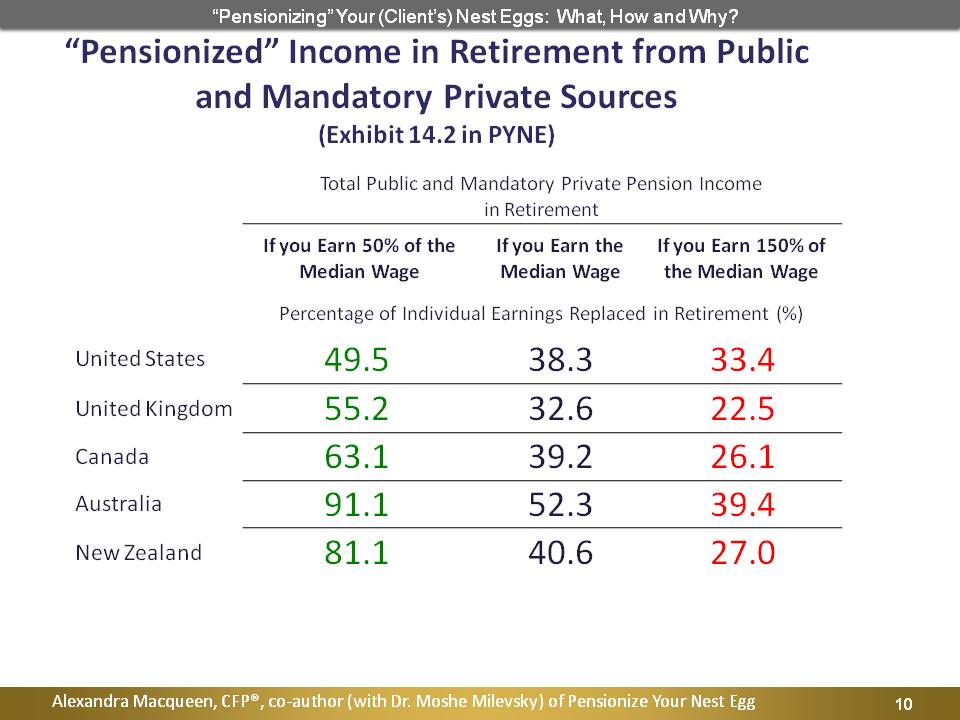 Pensionized Income in Retirement from Public and Mandatory Private Sources