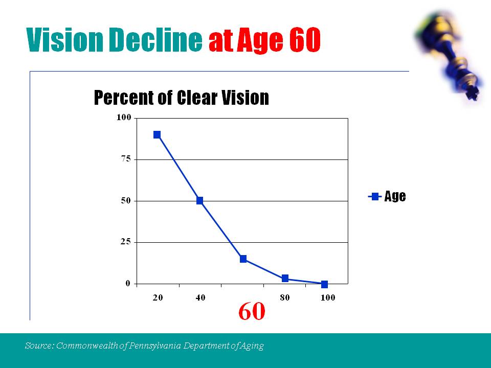 Vision Decline at Age 60