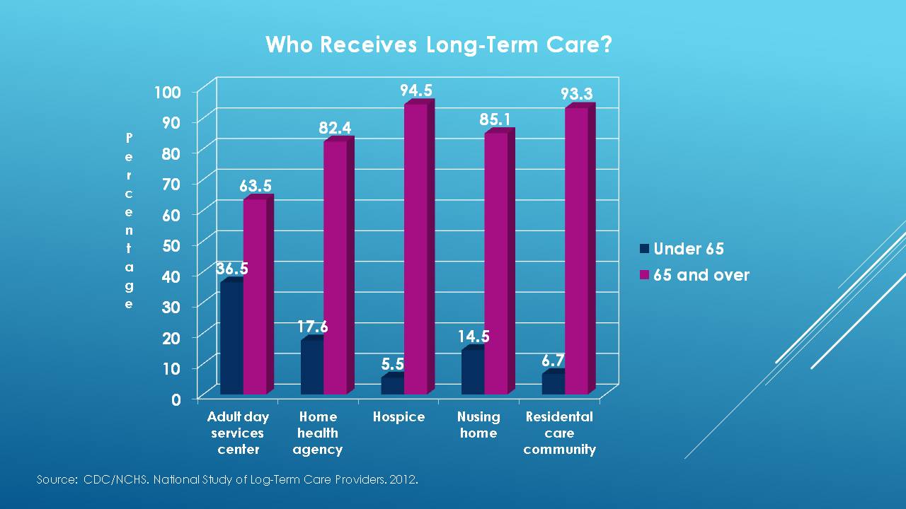 Who Received Long-Term Care