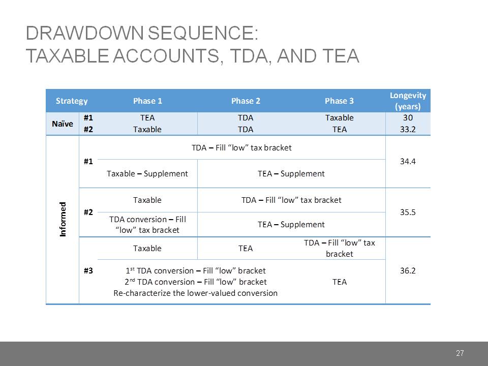 Drawdown Sequence Taxable Accounts TDA and TEA