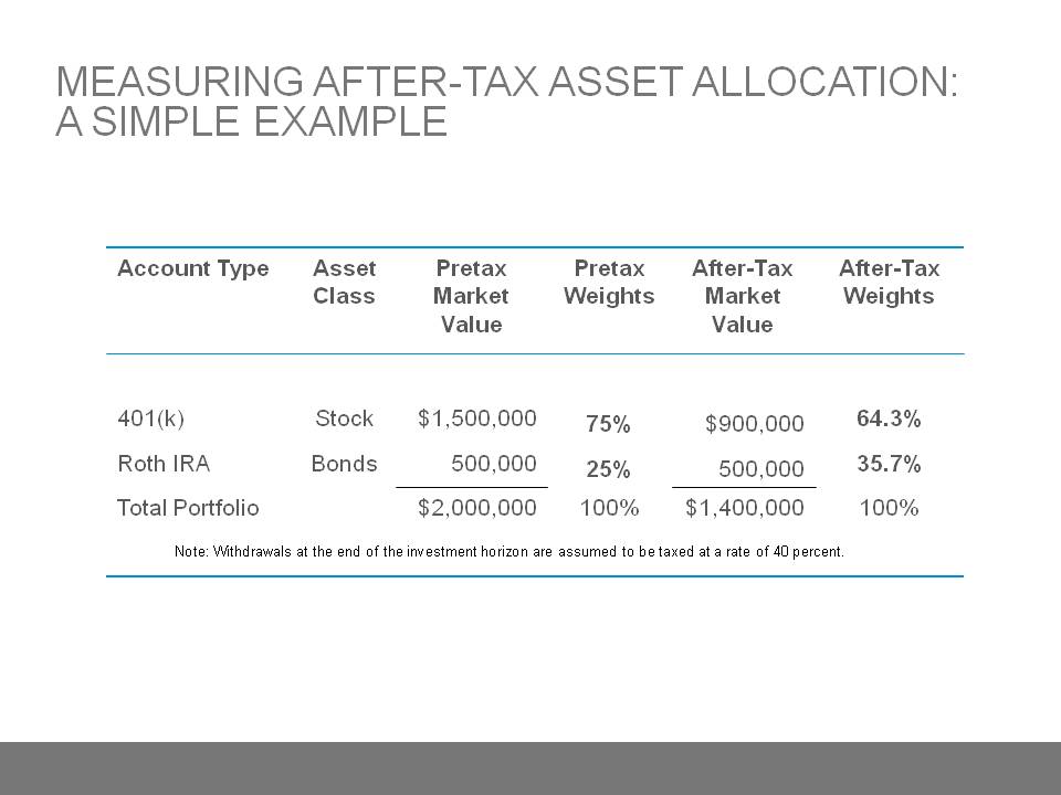 Measuring After Tax Asset Allocation A Simple Example
