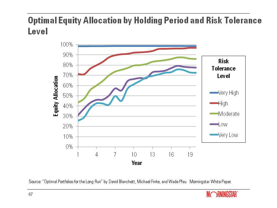 Optimal Equity Allocation by Holding Period and Risk Tolerance