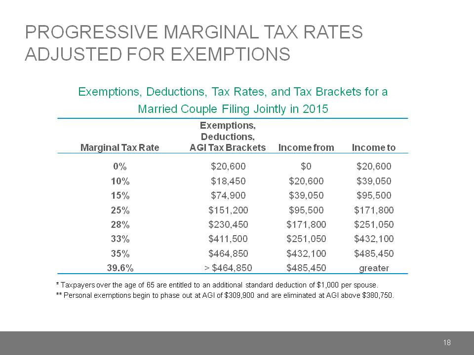 Progressive Marginal Tax Rates Adjusted For Exemptions