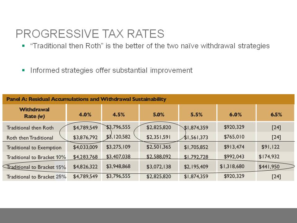 Progressive Tax Rates