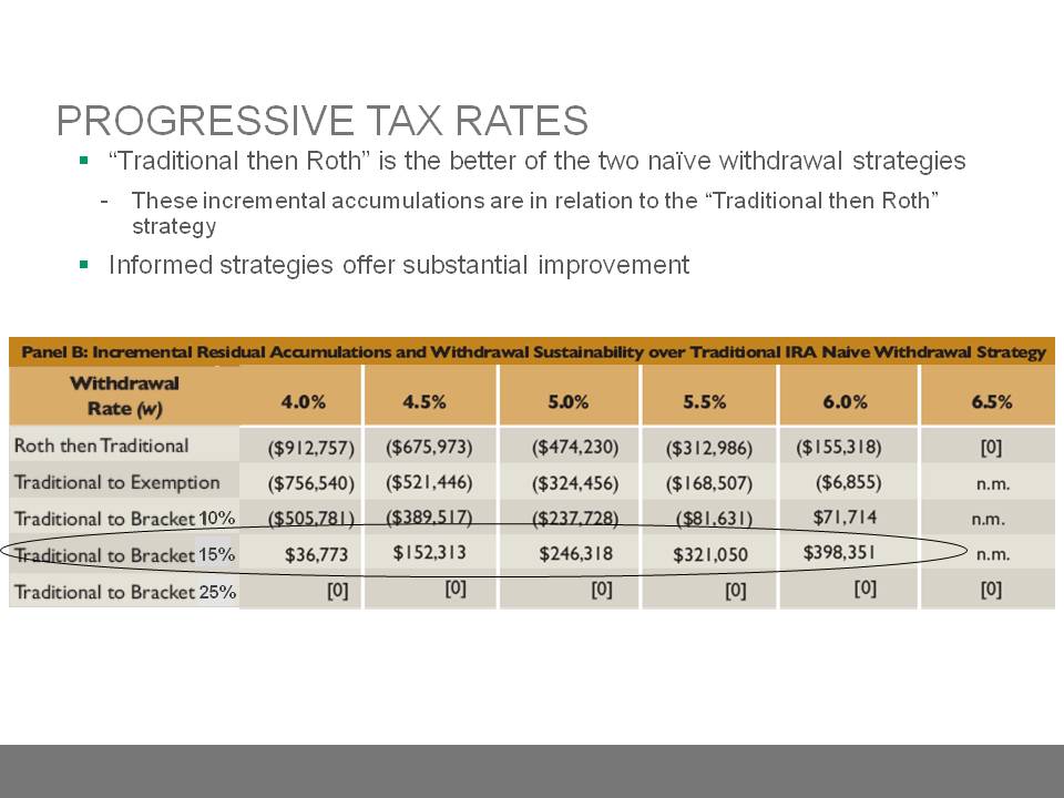 Progressive Tax Rates