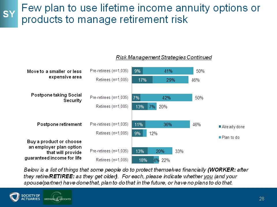 Few plan to use lifetime income annuity options or products to manage retirement risk