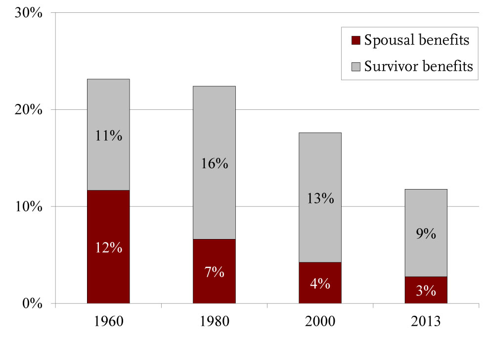 Spousal and Survivor Benefits as a Percentage of Total Benefits Paid to Retired Workers Spouses and Survivors 1960-2013