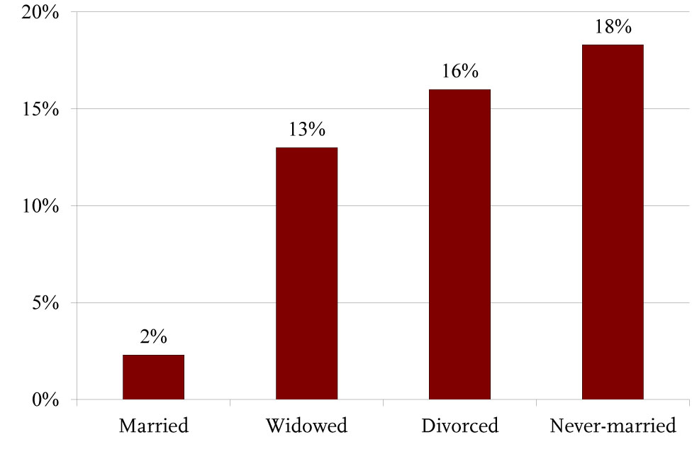 Poverty Rates of Women Ages 65 and Over by Marital Status 2012