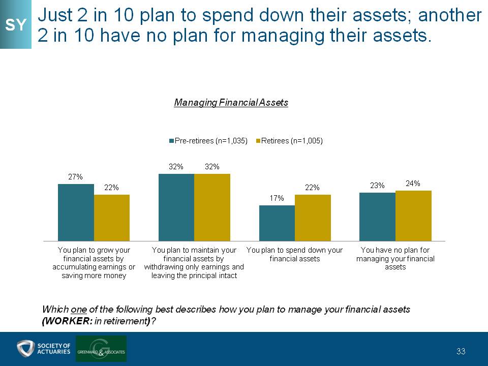 Just 2 in 10 plan to spend down their assets; another 2 in 10 have no plan for managing their assets.