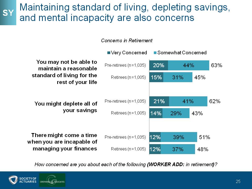 Maintaining standard of living, depleting savings, and mental incapacity are also concerns