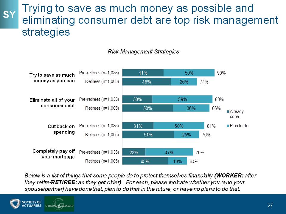 Trying to save as much money as possible and eliminating consumer debt are top risk management strategies