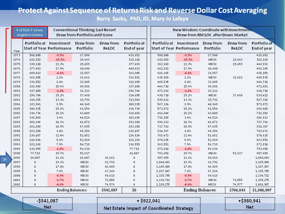Protect Against Sequence of Returns Risk and Reverse Dollar Cost Averaging