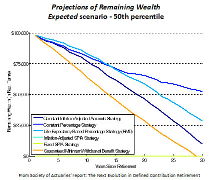 Projections of Remaining Wealth