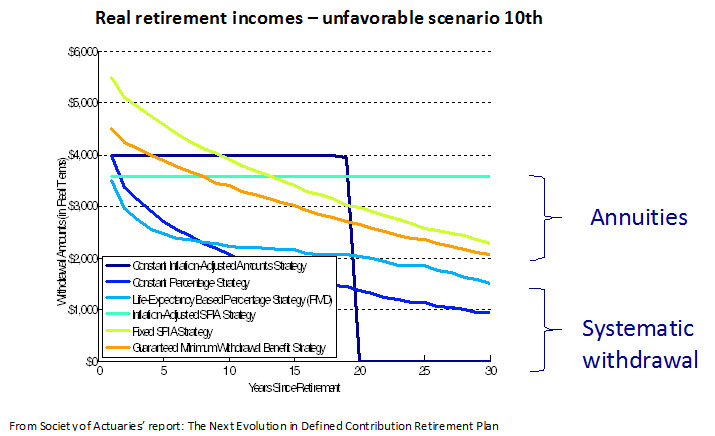 Real Retirement Incomes Unfavorable