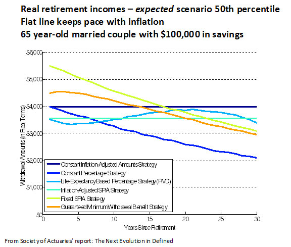 Real Retirement Incomes