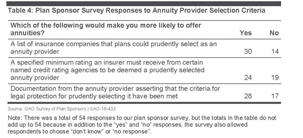 Table 4: Plan Sponsor Survey Responses to Annuity Selection